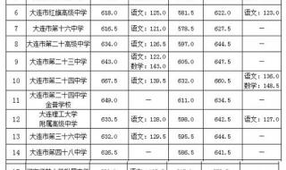 中考高中录取分数线 中考高中录取分数线